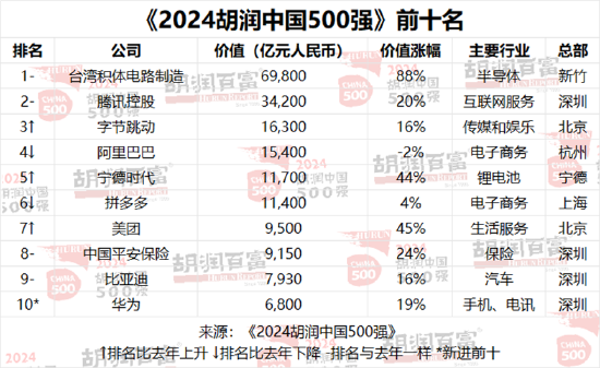 2024胡润中国500强：86%为上市公司，深交所137家，上交所122家