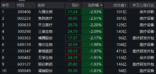 CXO、AI医疗大面积飘绿！医疗ETF（512170）盘中跌逾1%，场内溢价交易，昨日超3.3亿元资金逢跌涌入！