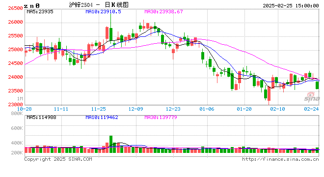 长江有色：25日锌价下跌 下游逢低采购氛围提升