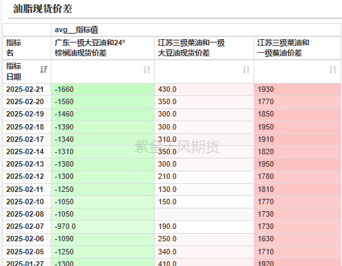 油脂：品种间分化改变