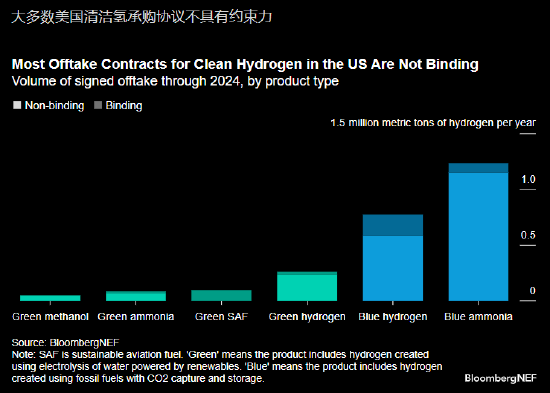报告：清洁氢在美国难觅买家