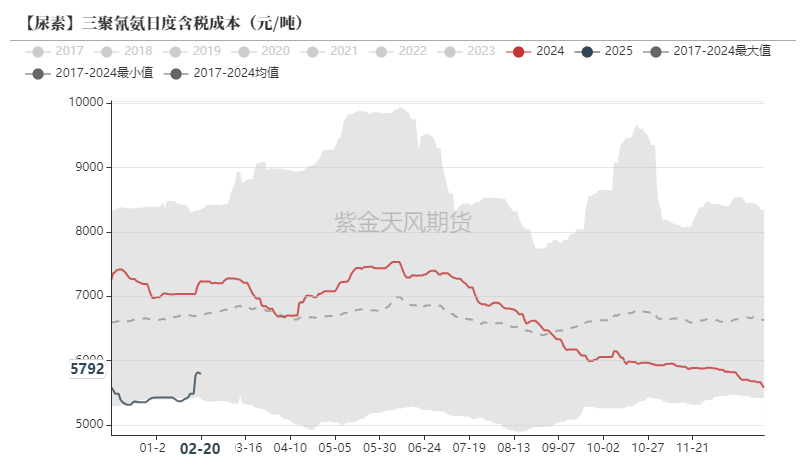 尿素：裹挟上行