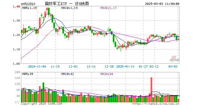 国防军工反弹，联创光电盘中涨停！国防军工ETF（512810）拉涨逾1%，机构：近期行业将迎多重积极因素