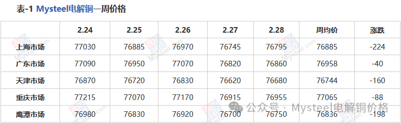 Mysteel周报：铜价重心回落 月底现货成交疲弱(2.21-2.28)