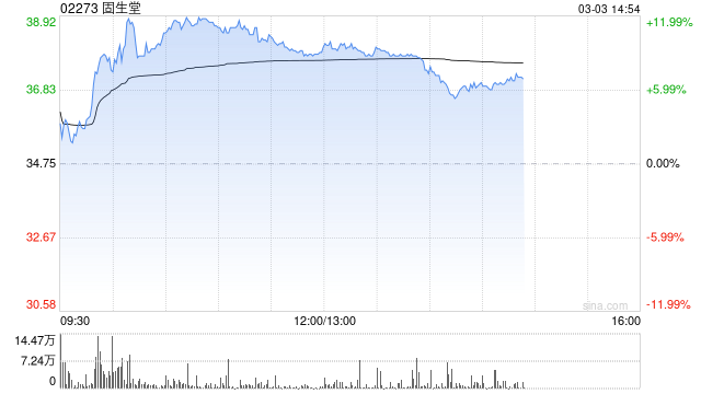 固生堂午后涨超9% 公司获睿远基金管理有限公司增持41万股