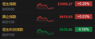 收评：港股恒指涨0.28% 科指跌0.58%蜜雪集团涨超43%