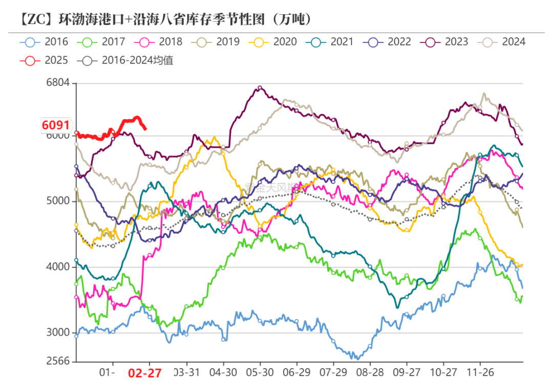 甲醇：等待港口去库