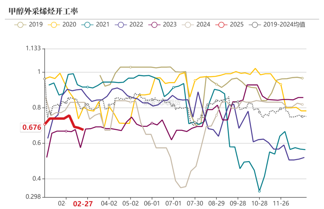 甲醇：等待港口去库