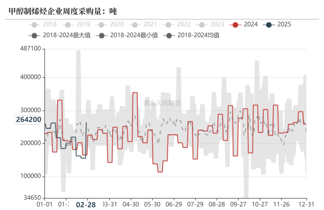 甲醇：等待港口去库