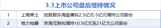 3月3日增减持汇总：格力电器等2股增持 天马新材等4股减持（表）