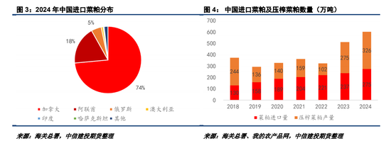 对加拿大反歧视调查落地，菜系油粕进口成本抬升