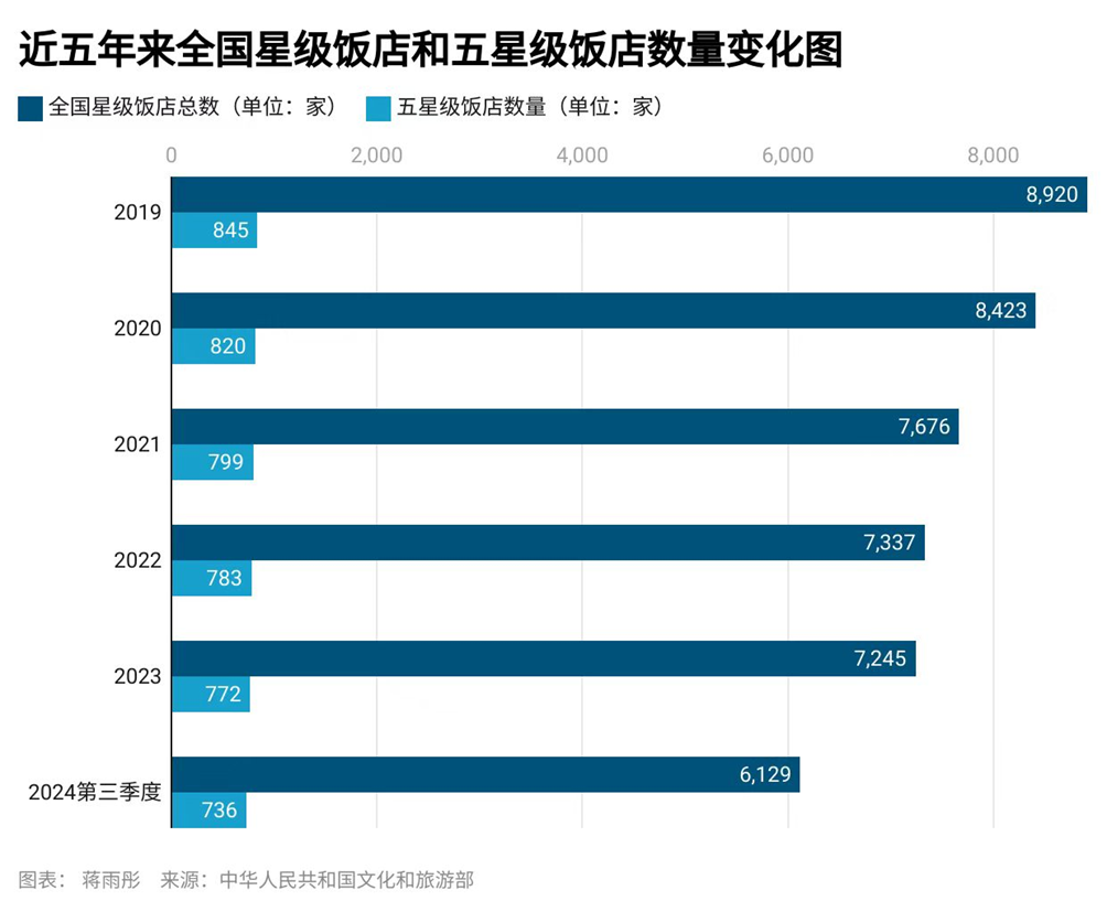 五星级饭店，为什么越来越少了？